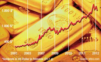 Goldpreis