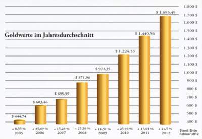 Goldpreis