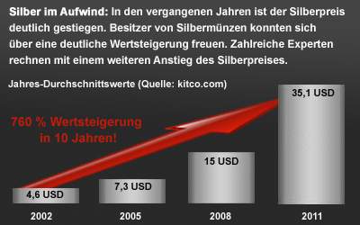 Silberpreis
